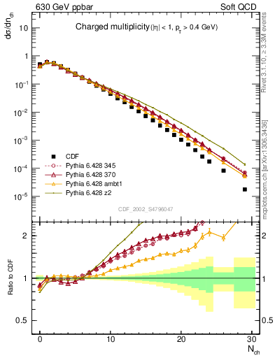 Plot of nch in 630 GeV ppbar collisions