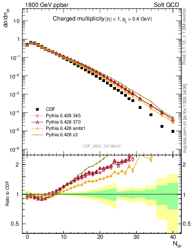 Plot of nch in 1800 GeV ppbar collisions