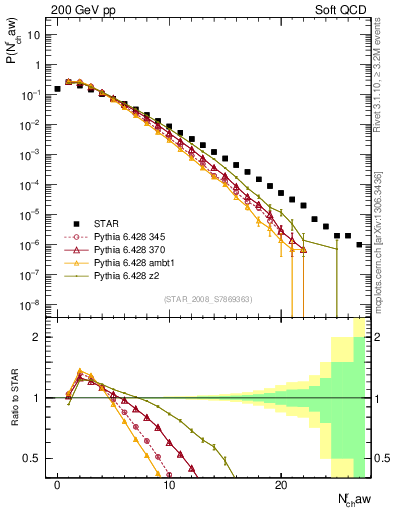 Plot of nch in 200 GeV pp collisions