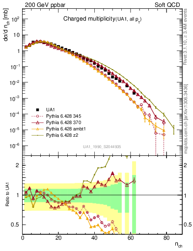 Plot of nch in 200 GeV ppbar collisions