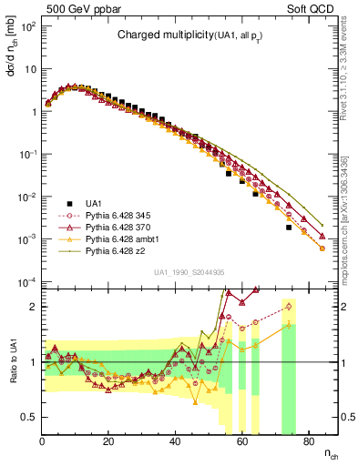 Plot of nch in 500 GeV ppbar collisions