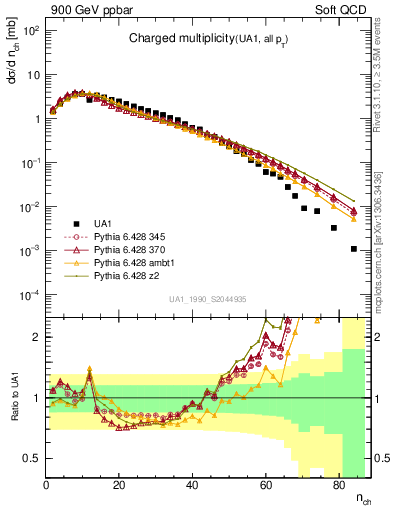 Plot of nch in 900 GeV ppbar collisions