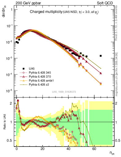 Plot of nch in 200 GeV ppbar collisions