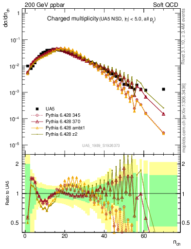 Plot of nch in 200 GeV ppbar collisions