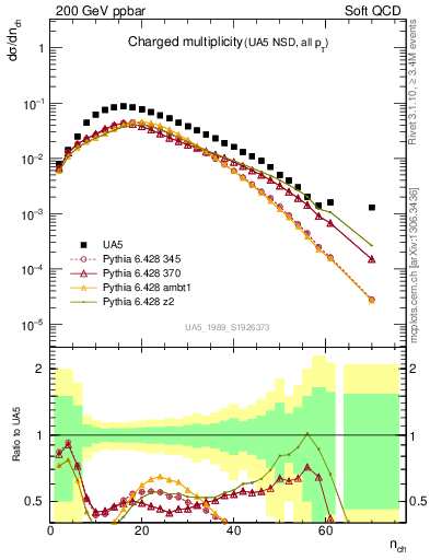 Plot of nch in 200 GeV ppbar collisions