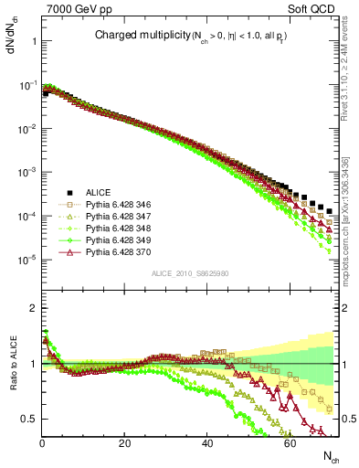 Plot of nch in 7000 GeV pp collisions