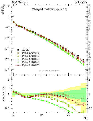 Plot of nch in 900 GeV pp collisions