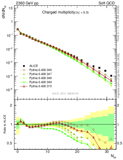 Plot of nch in 2360 GeV pp collisions