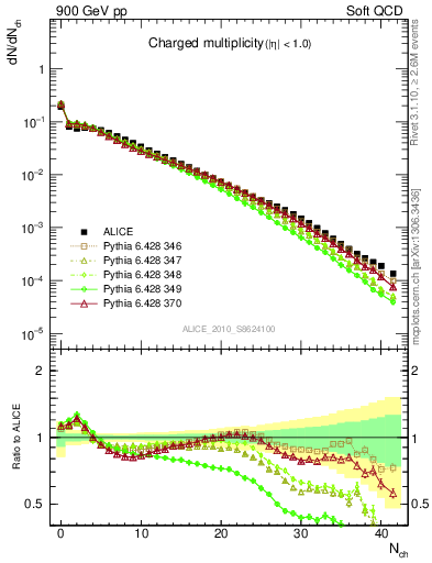 Plot of nch in 900 GeV pp collisions