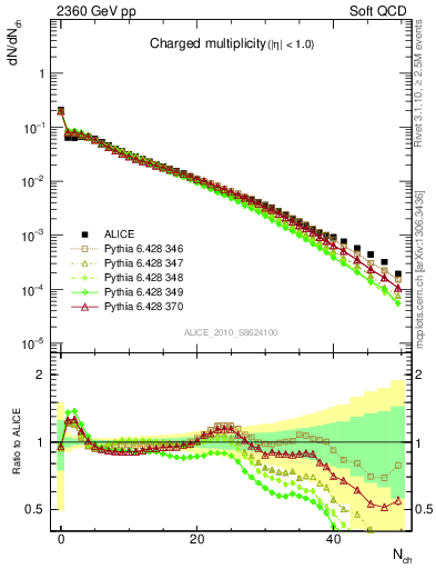 Plot of nch in 2360 GeV pp collisions