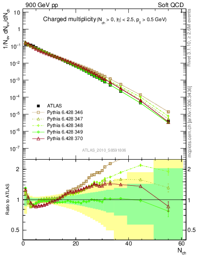 Plot of nch in 900 GeV pp collisions