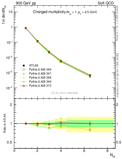 Plot of nch in 900 GeV pp collisions