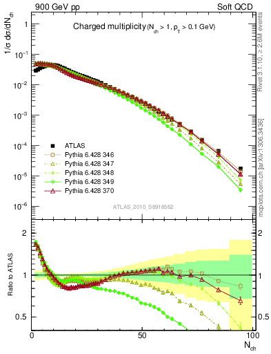 Plot of nch in 900 GeV pp collisions