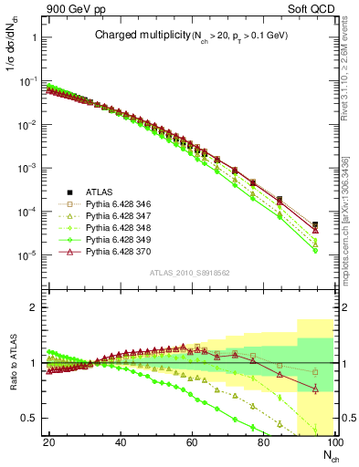 Plot of nch in 900 GeV pp collisions