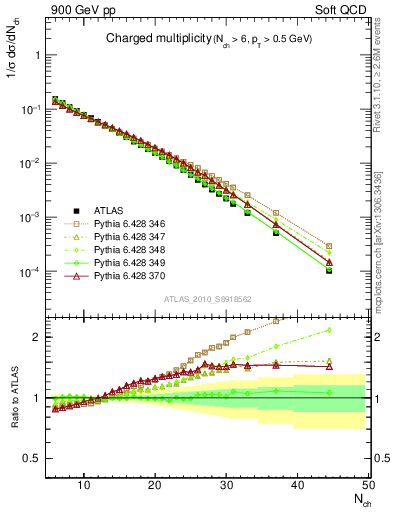 Plot of nch in 900 GeV pp collisions