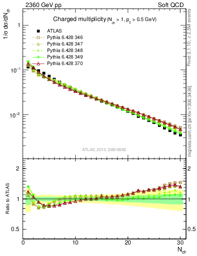 Plot of nch in 2360 GeV pp collisions