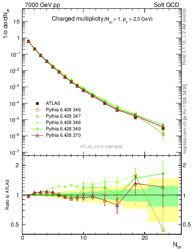 Plot of nch in 7000 GeV pp collisions