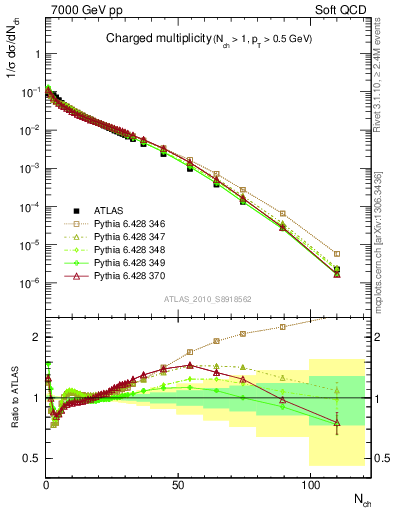 Plot of nch in 7000 GeV pp collisions