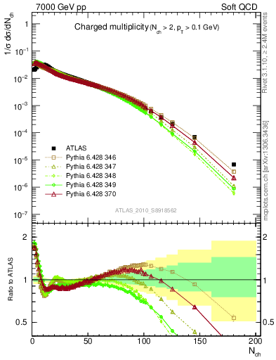 Plot of nch in 7000 GeV pp collisions