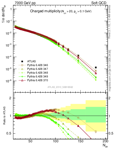 Plot of nch in 7000 GeV pp collisions