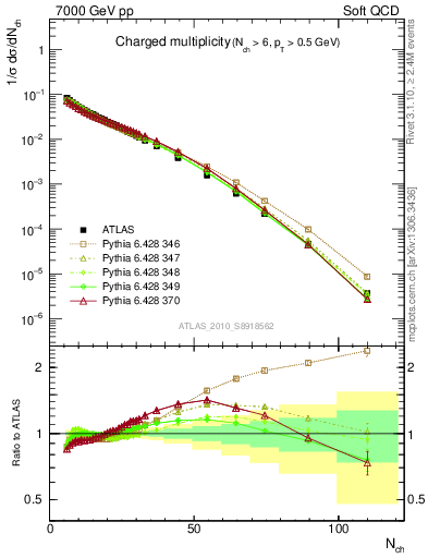 Plot of nch in 7000 GeV pp collisions