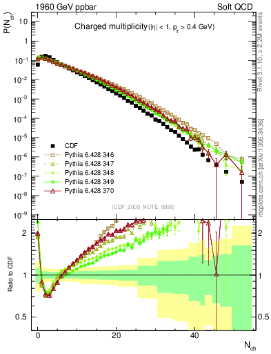 Plot of nch in 1960 GeV ppbar collisions