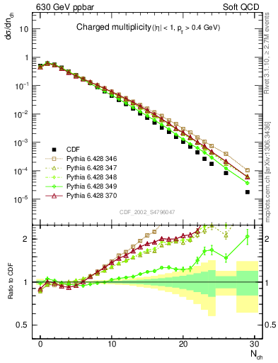 Plot of nch in 630 GeV ppbar collisions