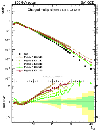 Plot of nch in 1800 GeV ppbar collisions