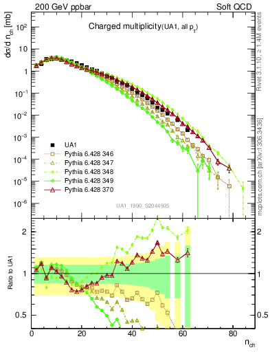 Plot of nch in 200 GeV ppbar collisions