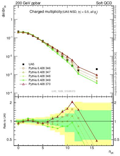 Plot of nch in 200 GeV ppbar collisions