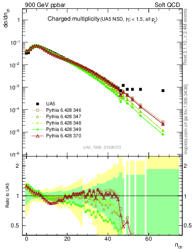 Plot of nch in 900 GeV ppbar collisions