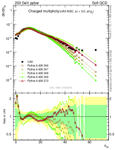 Plot of nch in 200 GeV ppbar collisions