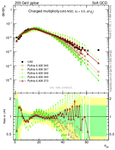 Plot of nch in 200 GeV ppbar collisions