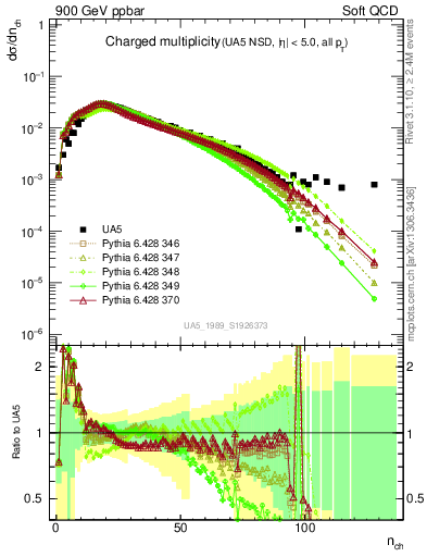 Plot of nch in 900 GeV ppbar collisions