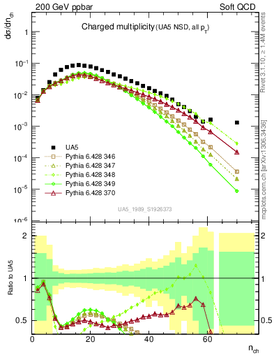 Plot of nch in 200 GeV ppbar collisions