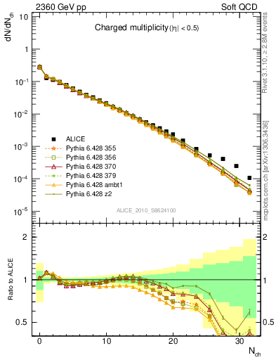 Plot of nch in 2360 GeV pp collisions