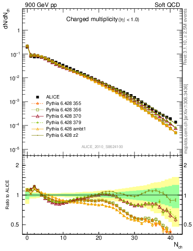 Plot of nch in 900 GeV pp collisions