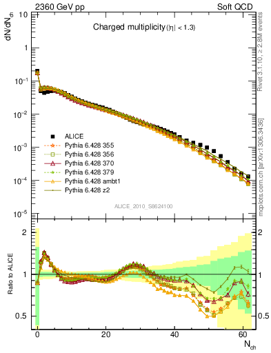 Plot of nch in 2360 GeV pp collisions