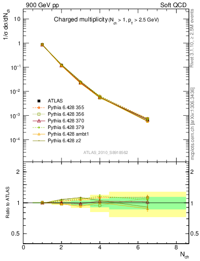 Plot of nch in 900 GeV pp collisions