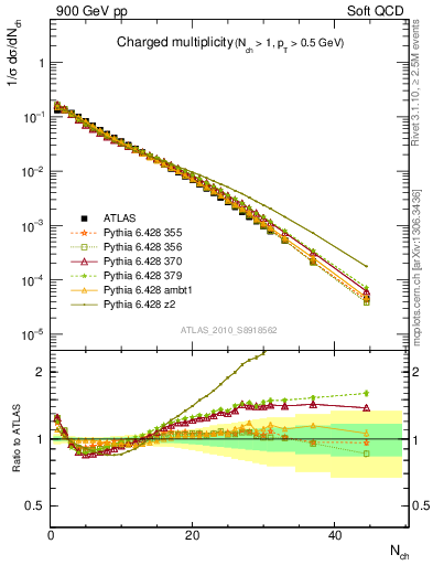 Plot of nch in 900 GeV pp collisions