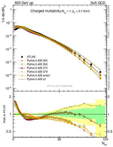 Plot of nch in 900 GeV pp collisions