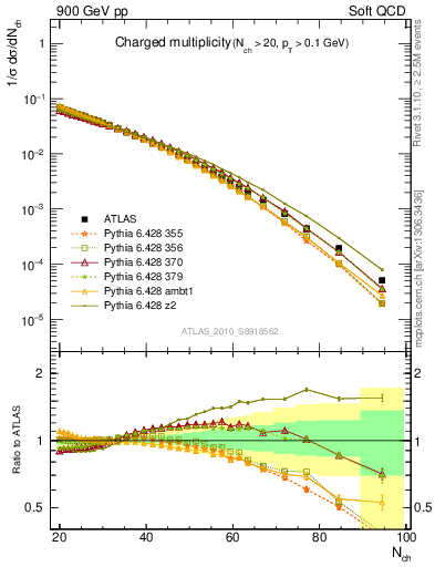 Plot of nch in 900 GeV pp collisions