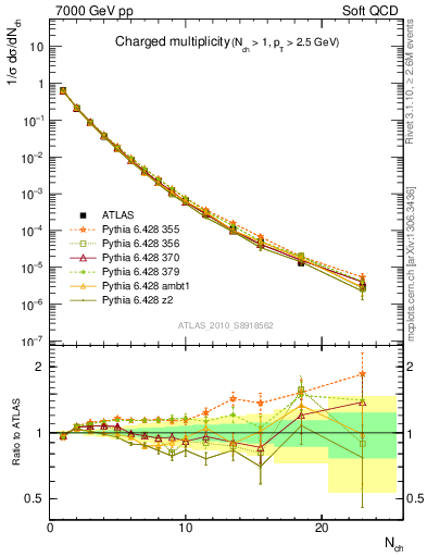 Plot of nch in 7000 GeV pp collisions