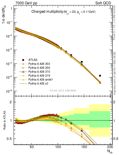 Plot of nch in 7000 GeV pp collisions