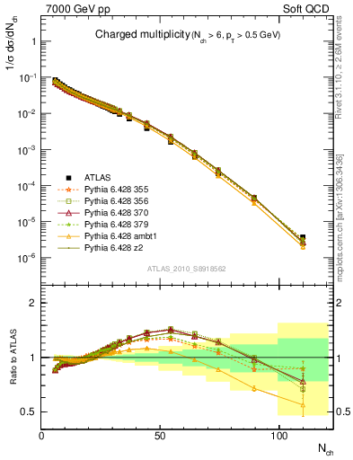 Plot of nch in 7000 GeV pp collisions