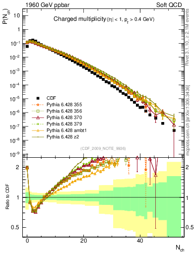 Plot of nch in 1960 GeV ppbar collisions