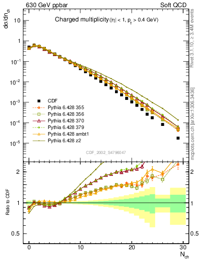 Plot of nch in 630 GeV ppbar collisions