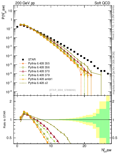 Plot of nch in 200 GeV pp collisions