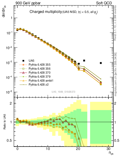 Plot of nch in 900 GeV ppbar collisions