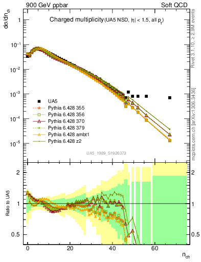 Plot of nch in 900 GeV ppbar collisions